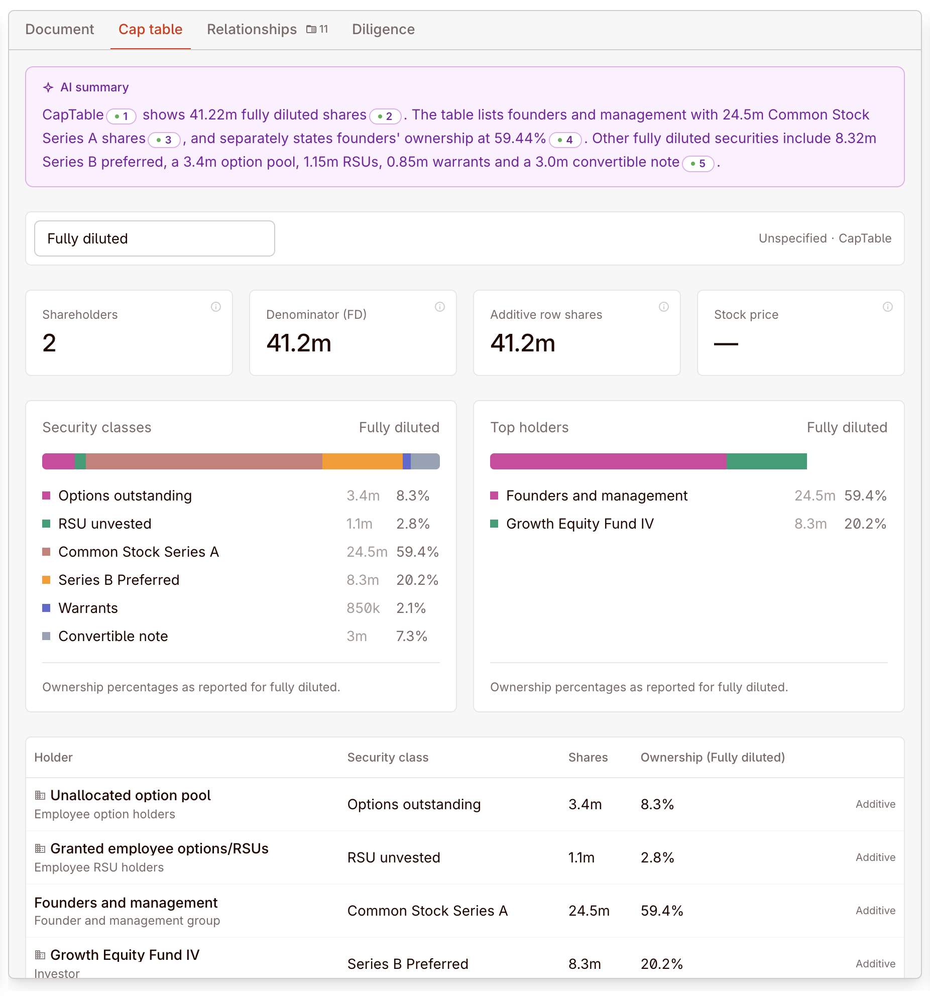 Cap table visualization